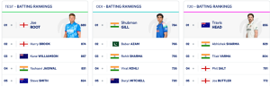 ICC Test Rankings: Pant Hits Career High, Bumrah Stays Top; Root Still King