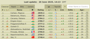 Historic! R Praggnanandhaa surpasses world champion D Gukesh in world chess rankings; all you need to know