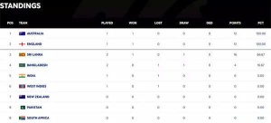 WTC Standings: Australia and England Lead as India Seeks Recovery After Setback