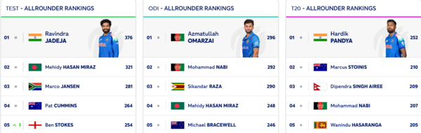ICC All-Rounder Rankings: Ben Stokes climbs to No. 5.