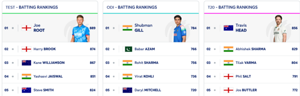ICC Test Rankings: Pant Hits Career High, Bumrah Stays Top; Root Still King