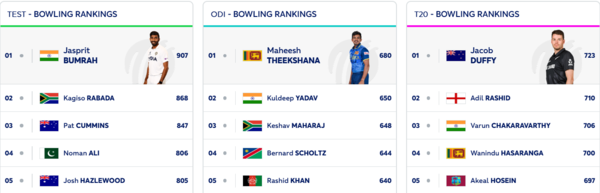 ICC Test Bowling Rankings: Bumrah reigns supreme.