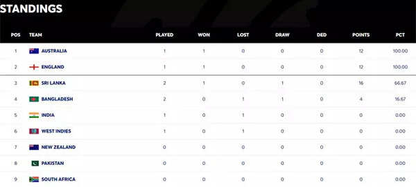 Early WTC standings after Australia's victory